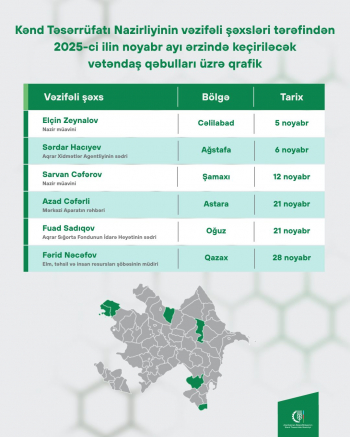 Kənd Təsərrüfatı Nazirliyinin vəzifəli şəxslərinin noyabr ayında bölgələrdə keçirəcəyi vətəndaş qəbullarının qrafiki təsdiqlənib